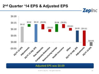 20
2nd Quarter ‘14 EPS & Adjusted EPS
© 2014 Zep Inc. - All rights reserved.
$0.12
$0.14
$0.09
$(0.03)
$0.02 $0.04
$0.02
$0.06 $0.03
$0.02
$0.12
-$0.05
$0.00
$0.05
$0.10
$0.15
$0.20
( )
( ) ( )
( ) ( )
Adjusted EPS was $0.09
 