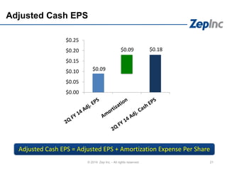 $0.09
$0.18$0.09
$0.00
$0.05
$0.10
$0.15
$0.20
$0.25
21© 2014 Zep Inc. - All rights reserved.
Adjusted Cash EPS
Adjusted Cash EPS = Adjusted EPS + Amortization Expense Per Share
 