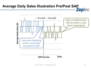 Average Daily Sales Illustration Pre/Post SAP
22© 2014 Zep Inc. - All rights reserved.
AverageDailySales($)
Time
Pre-SAP Post SAP
Sales were stabilizing
within a controlled
band prior to SAP.
Sales re-stabilized post
SAP, but within a new,
lower control band.
SAP Go-Live
 