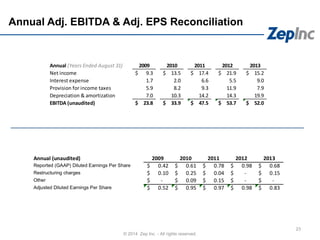 Annual Adj. EBITDA & Adj. EPS Reconciliation
© 2014 Zep Inc. - All rights reserved.
23
Annual (Years Ended August 31) 2009 2010 2011 2012 2013
Net income 9.3$ 13.5$ 17.4$ 21.9$ 15.2$
Interest expense 1.7 2.0 6.6 5.5 9.0
Provision for income taxes 5.9 8.2 9.3 11.9 7.9
Depreciation & amortization 7.0 10.3 14.2 14.3 19.9
EBITDA (unaudited) 23.8$ 33.9$ 47.5$ 53.7$ 52.0$
 
