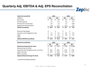 Quarterly Adj. EBITDA & Adj. EPS Reconciliation
© 2014 Zep Inc. - All rights reserved.
24
Quarterly (unaudited)
(millions) Q1 Q2 Q1 Q2
Net income 3.5$ 2.8$ 3.1$ (0.7)$
Interest expense 1.2 2.3 2.3 3.4
Provision for income taxes 2.0 1.3 1.7 (0.3)
Depreciation & amortization 3.6 5.5 5.5 5.5
EBITDA (unaudited) 10.4$ 11.8$ 12.7$ 8.0$
Restructuring charges -$ -$ -$ -$
Acquisition and integrations costs 1.2$ 1.6$ 0.6$ 0.4$
Legal 0.4$ 0.2$ 0.8$ 2.8$
Other -$ (1.3)$ * -$ -$
Adjusted EBITDA (unaudited) 12.0$ 12.4$ 14.1$ 11.2$
Quarterly (unaudited)
Q1 Q2 Q1 Q2
Diluted earnings (loss) per share 0.16$ 0.12$ 0.14$ (0.03)$
Restructuring, net of tax -$ -$ -$ -$
Acquisition and integration costs, net of tax 0.03$ 0.05$ 0.01$ 0.01$
Legal, net of tax 0.01$ 0.01$ 0.02$ 0.11$
Other, net of tax -$ (0.04)$ -$ -$
Adjusted Diluted Earnings Per Share 0.20$ 0.14$ 0.17$ 0.09$
* Lancaster building writedown.
2013 2014
2013 2014
 