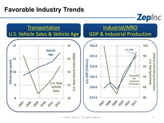 U.S. New
Vehicle
Sales
Vehicle
Age
10
12
14
16
18
8
9
10
11
12
U.S.NewVehicleSales(MM)
VehicleAge(years)Favorable Industry Trends
© 2014 Zep Inc. - All rights reserved. 6
Transportation
U.S. Vehicle Sales & Vehicle Age
Industrial/MRO
GDP & Industrial Production
U.S. GDP
Seasonally
Adj.
Industrial
Production
86
89
92
95
98
101
$13.5
$14.0
$14.5
$15.0
$15.5
$16.0
SeasonallyAdj.U.S.
IndustrialProduction(Index)
U.S.GDP(Trillions)
 