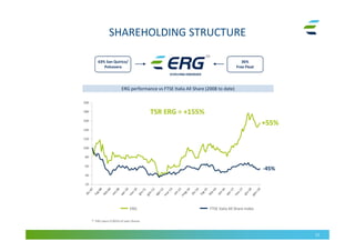 11
SHAREHOLDING STRUCTURE
ERG FTSE Italia All Share Index
TSR ERG = +155%
+55%
-45%
ERG performance vs FTSE Italia All Share (2008 to date)ERG performance vs FTSE Italia All Share (2008 to date)
(1) ERG owns 0.965% of own Shares
(1)
63% San Quirico/
Polcevera
36%
Free Float
 