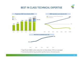 BEST IN CLASS TECHNICAL EXPERTISE
12
Progressive O&M internalization (MW)Progressive O&M internalization (MW)
Wind farm availability factor (%)Wind farm availability factor (%)
Significant O&M costs reduction in Italy (down 25% on average)
Constantly delivering excellent performance of wind assets
820
928
1,086 1,094
1,249
1,093
76
80 Abroad
1,093
≃150
≃110
≃1,350
Germany
France
Italy
O&M operations cost reduction (%)O&M operations cost reduction (%)
+30%
-18%
0%
ERG O&M cost re-based on Bloomberg Index
ERG O&M cost
//
 