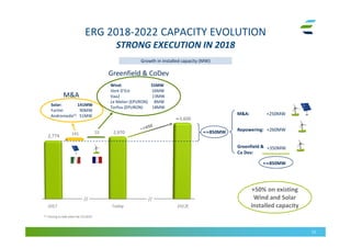 15
ERG 2018-2022 CAPACITY EVOLUTION
STRONG EXECUTION IN 2018
+250MW
+260MW
M&A:
Repowering:
Greenfield &
Co Dev:
+350MW
Growth in installed capacity (MW)Growth in installed capacity (MW)
≃3,600
+≃850MW
//
2,774
(1) Closing to take place by 1Q 2019
+≃850MW
+50% on existing
Wind and Solar
installed capacity
2,970
//
Wind: 55MW
Vent D’Est 16MW
Vaa2 13MW
Le Melier (EPURON) 8MW
Torfou (EPURON) 18MW
Solar: 141MW
ForVei 90MW
Andromeda(1) 51MW
141 55
M&A
Greenfield & CoDev
 