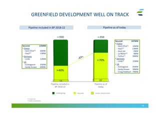 GREENFIELD DEVELOPMENT WELL ON TRACK
19
Pipeline included in BP 2018-22Pipeline included in BP 2018-22 Pipeline as of todayPipeline as of today
≃350
Pipeline included in
BP 2018-22
≃40%
Pipeline as of
today
≃70%
≃350
Secured: 135MW
• France
- Vent D’Est(1) 16MW
- Vaa2(2) 13MW
• Germany
- Linda 22MW
• UK
- Evishagaran 35MW
- Sandy Knowe 49MW
Secured: 247MW
• France
- Vent D’Est(1) 16MW
- Vaa2(1) 13MW
- Vaa2 ext. 7MW
- Le Melier(1) 8MW
- Torfou(1) 18MW
• Germany
- Linda(2) 22MW
• UK
- Evishagaran 35MW
- Sandy Knowe 49MW
- Creag Riabhach 79MW
Undergoing Secured Under construction
2213
(1) In exercise
(2) Under construction
 