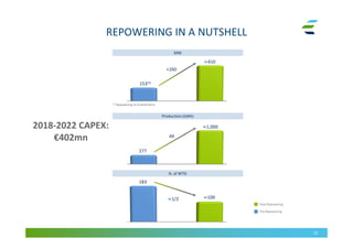 REPOWERING IN A NUTSHELL
22
MWMW
Post-Repowering
Pre-Repowering
153(1)
+260
≃410
277
4X
Production (GWh)Production (GWh)
≃1,000
183
≃1/2
N. of WTGN. of WTG
≃100
(1) Repowering on 6 wind farms
2018-2022 CAPEX:
€402mn
 
