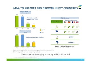 M&A TO SUPPORT ERG GROWTH IN KEY COUNTRIES
26
M&A StrategyM&A Strategy
Business/TechnologyBusiness/Technology
Reference Geographies
+100MW
+150MW(1)
• Opportunistic approach to consolidate leading positions in the core countries
• Short term growth approach to support greenfield
Value creation leveraging on strong M&A track record
(1) It includes ForVEI acquisition in Italy (89MW) for an EV of €337mn
Total invested capital:
€2.7bn
Total invested capital:
€2.7bn
Wind Italy
Solar
Hydro
MW through M&A over
the last 5 years
MW through M&A over
the last 5 years
636
590
206
137
986 1,022
297
376
Total MW: ≃1,600
MW PER YEAR: >300
Invested capital per year: >500mn
M&A CAPEX: €687mn(1)
//
//
 