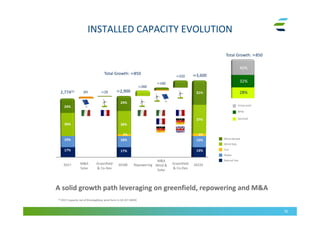INSTALLED CAPACITY EVOLUTION
30
Wind Italy
Sun
Water
Natural Gas
Wind abroad
A solid growth path leveraging on greenfield, repowering and M&A
32%
28%
40%
Unsecured
Secured
RPW
Total Growth: ≃850
M&A
Solar
2018E2017 2022ERepoweringGreenfield
& Co-Dev
M&A
Wind &
Solar
Greenfield
& Co-Dev
≃3,600
≃2,9002,774(1)
≃260
17%
19%
39%
24%
17%
18%
38%
24%
3%
13%
15%
37%
31%
4%
89 ≃29
≃320
≃160
Total Growth: ≃850
(1) 2017 Capacity net of Brockaghboy wind farm in UK (47.5MW)
 