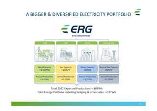 A BIGGER & DIVERSIFIED ELECTRICITY PORTFOLIO
31
Wind Capacity
≃2,500MW
Sun Capacity
≃150MW
Water Capacity
527MW
Natural Gas Capacity
480MW
Annual Production
≃5.4TWh
Annual Production
≃0.2TWh
Annual Production
≃1.5TWh
Annual Production
≃2.9TWh
Total 2022 Expected Production: ≃10TWh
Total Energy Portfolio including hedging & other sales: ≃15TWh
 