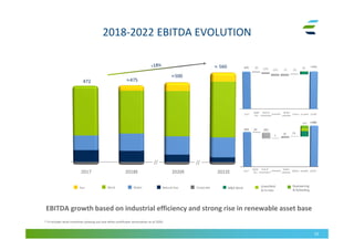 2018-2022 EBITDA EVOLUTION
32
EBITDA growth based on industrial efficiency and strong rise in renewable asset base
CorporateWaterWindSun Natural Gas
472 (8) (80)
5
26
147
(5)
≃560
2017 2018E
Sigillo
GCs
End of
incentives
Scenario Others
Hydro
volumes
Growth
472 (8) (20) (25) 25
36
(5)
≃475
Greenfield
& Co Dev
Repowering
& Reblading
M&A Wind
2017 2022E
Sigillo
GCs
End of
incentives(1) Scenario Others
Hydro
volumes
Growth
(1) It includes wind incentives phasing out and white certificates termination as of 2020
≃ 560
≃475472
// //
≃500
2017 2018E 2020E 2022E
 