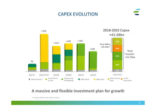 CAPEX EVOLUTION
33
A massive and flexible investment plan for growth
≃450
94
≃310
≃340 ≃340
≃240
Total
Growth:
≃€1.55bn
2018-2022 Capex
≃€1.68bn
Total M&A:
≃€0.69bn
Greenfield &
Co Dev
Maintenance(1) M&A Solar
Repowering
& Reblading
M&A Wind
ForVEI
Acquisition
M&A Wind &
Solar
(1) It includes CAPEX for Mini Hydro for €13mn
 