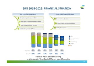 ERG 2018-2022: FINANCIAL STRATEGY
34
From an Asset based financing
to a Corporate/Debt Capital Market based financing
… 2018-2022 Financial Strategy… 2018-2022 Financial Strategy2015-2017 achievements2015-2017 achievements
New Funding Asset Base = €290mn
Liability Management = €670mn
DCM Debut – Private Placement = €100mn
ERG Hydro Acquisition Loan = €700mn1
2
3
4
Liability Management
Project Finance for incentivized assets
Corporate Loan / Bond Issue1
2
3
2015 2016
NFP/EBITDA
Gross KD
4.1x 3.4x
4.0% 3.4%
2017 2018E 2022E
2.6x 2.7x 2.1x
3.3% 2.9%3.2%
≃1,200
≃1,2601,233
1,448
1,557
Corporate
Liquidity
Project Financing
Bond
Bond Issue/Corporate≃1,340
2020E
2.7x
3.6%
////
NFP
 