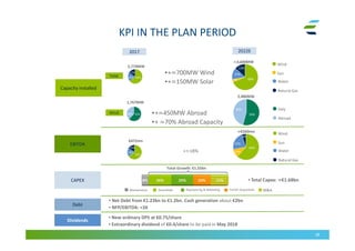 KPI IN THE PLAN PERIOD
38
Capacity installedCapacity installed
EBITDAEBITDA
CAPEXCAPEX
DebtDebt
DividendsDividends
• New ordinary DPS at €0.75/share
• Extraordinary dividend of €0.4/share to be paid in May 2018
• Net Debt from €1.23bn to €1.2bn. Cash generation about €2bn
• NFP/EBITDA: <3X
•+≃700MW Wind
•+≃150MW Solar
2,774MW
≃3,600MW
+≃18%
62%
6%
22%
10%
65%
16%
19%
€472mn
Total Growth: €1.55bn
• Total Capex: ≃€1.68bn
≃€560mn
64%
17%
19%
68%
13%
15%
4%
62%38% 54%
46%
1,767MW
2,486MW
•+≃450MW Abroad
•+ ≃70% Abroad Capacity
Water
Natural Gas
Sun
Wind
Abroad
Italy
20172017 2022E2022E
Water
Natural Gas
Sun
Wind
GreenfieldMaintenance Repowering & Reblading ForVEI Acquisition M&A
Total:Total:
Wind:Wind:
 