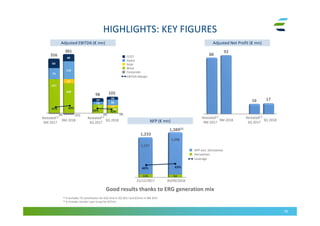 HIGHLIGHTS: KEY FIGURES
40
Good results thanks to ERG generation mix
Adjusted EBITDA (€ mn)Adjusted EBITDA (€ mn)
NFP (€ mn)NFP (€ mn)
Adjusted Net Profit (€ mn)Adjusted Net Profit (€ mn)
381
356
17
92
3Q 2018
1,389(2)
3Q 2018
CCGT
Wind
Corporate
EBITDA Margin
Solar
Hydro
Restated(1)
3Q 2017
1,233
Leverage
Derivatives
NFP excl. Derivatives
(1) It excludes TE contribution for €10.1mn in 3Q 2017 and €25mn in 9M 2017
(2) It includes Vendor Loan to api for €37mn
30/09/201831/12/2017
9M 2018
Restated(1)
9M 2017
16
88
9M 2018
10598
Restated(1)
9M 2017
Restated(1)
3Q 2017
 
