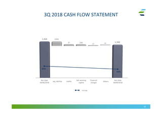 3Q 2018 CASH FLOW STATEMENT
42
Leverage
1,466
Net Debt
30/06/2018
Net working
capital
Net Debt
30/09/2018
Adj. EBITDA CAPEX
Financial
charges
Others
(105)
(36)
15
43%
45%
37 12 1,389
 