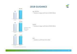 CAPEX:
 Guidance range confirmed at €520-540mn
2018 GUIDANCE
43
Adj. EBITDA:
 Guidance range confirmed at €490-500mn
381
490-500
2018 FCST
NFP:
 Guidance confirmed at €1.35bn
9M 2018 2018 FCST
484
9M 2018 2018 FCST
1,389(1)
≃1,350
9M 2018
Guidance range
Guidance
Actual
(1) It includes Vendor Loan to api for €37mn
520-540
 