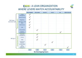 46
GEN & MARKET AFC & PROC HC & ICT PA & C BD CORP & LEG AFF
Energy
Management
Market (Com.al)
Regulatory
Operations / Asset
Mgmt
Maintenance
E&C
Procurement
Business
Development
Energy Risk
Management
Finance
M&A
Institutional
Relations
Human Capital
& ICT
Legal Risk
Management
BusinessleversCorporatelevers
6 3 1 2 1 1
ERG Spa
ERG Power
Generation Spa
No Overlapping levers
: A LEAN ORGANIZATION
WHERE LEVERS MATCH ACCOUNTABILITY
 