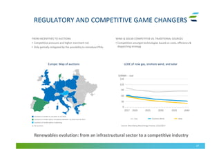 REGULATORY AND COMPETITIVE GAME CHANGERS
47
FROM INCENTIVES TO AUCTIONS
• Competitive pressure and higher merchant risk
• Only partially mitigated by the possibility to introduce PPAs
Europe: Map of auctions
Auctions or tender in use prior to 1Q 2016
Auctions or tender policy introduced between 1Q 2016 and 2Q 2017
Auctions or tender policy in planning
No auctions
2017 2020 2025 2030 2035 2040
0
30
60
90
120
150
$/MWh - real
LCOE of new gas, onshore wind, and solar
Onshore Wind SolarGas
Source: Bloomberg New Energy Finance, 5/12/2017
WIND & SOLAR COMPETITIVE VS. TRADITIONAL SOURCES
• Competition amongst technologies based on costs, efficiency &
dispatching strategy
Renewables evolution: from an infrastructural sector to a competitive industry
 