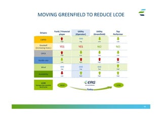 MOVING GREENFIELD TO REDUCE LCOE
49
Drivers
Fund / Financial
player
Utility
(Operator)
Utility
(Greenfield)
Top
Performer
CAPEX
High Avg Low Low
Goodwill
(increasing inves.) YES YES NO NO
OPEX
High Low Low Low
Hurdle rate
Low High High High
Wind
Avg Avg Avg High
Availability
Low High High High
LCOE
Average cross countries
Ger/Fra/UK
HIGH LOW
Today
 