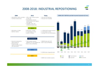 2008-2018: INDUSTRIAL REPOSITIONING
6
2008-2017 EBITDA and Net Income Evolution (€ mn)2008-2017 EBITDA and Net Income Evolution (€ mn)
Net Income
Wind HydroThermoelectric
R&M Corporate
2008 2012 Today
• ISAB Refinery 100% controlled
• 7% Retail market share
• ERG Renew ≃0.2GW
• EBITDA ≃€20mn
• Electricity produced by
ISAB Energy/CTE
• Presence in gas
logistics/trading projects
and retail power
• 20% in ISAB, with put option
to fully exit
• Rome Refinery closure;
transformation into a logistic
hub ongoing
• TotalERG + EOS: 12%
combined market share
• ERG Renew ≃0.6GW
• 3rd wind player in Italy
• EBITDA ≃€130mn
• 1GW installed capacity:
480MW CCGT and 528MW CIP6
• Best-in-class profitability
• Fully exit from Refining
• Fully exit from TotalERG
• ≃1.8GW Wind installed capacity
• 1st wind player in Italy,
• Amongst first 10 EU wind players
• 480MW high yield CCGT
• Best-in-class profitability
WindWind
ThermoelectricThermoelectric
HydroHydro
SolarSolar
• 527MW hydro integrated plant
• 90MW solar installed capacity
540
92
305
284
458
569
343 350
455
472
(80)
(20)
(49)
12
38
60
96 107
142
84
2008 2009 2010 2011 2012 2013 2014 2015 2016 2017
 