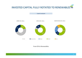 8
INVESTED CAPITAL FULLY ROTATED TO RENEWABLES
Capital employedCapital employed
From Oil to Renewables
SunWaterNatural Gas WindOil
2008 (€2.2bn) 2014 (€2.1bn) 30/9/2018 (€3.2bn)
 