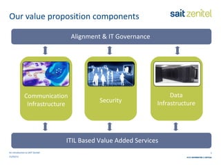 Our value proposition components Alignment & IT Governance ITIL Based Value Added Services Communication Infrastructure Security Data Infrastructure An introduction to SAIT Zenitel 21/03/11 