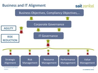 Business and IT Alignment An introduction to SAIT Zenitel Business Objectives, Compliancy Objectives,… Corporate Governance IT Governance Strategic Alignment Risk Management Value Management Performance  Management Resource  Management AGILITY RISK REDUCTION 21/03/11 