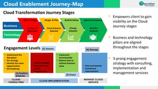 Cloud Enablement Journey-Map
Business
Technology
Align Strategy Design & Plan Build & Deliver Operate & Improve
Cloud Transformation Journey Stages
Engagement Levels
• Understand the
disruption
• Set strategy
• Identity the value
opportunities
• Set Roadmap
• Check feasibility
• Make informed
choice
• Business case
• Implement
incrementally
• Reduce time to
achieve business
value • Host and operate
• Continuous
Improvement
(2) Assess
(1) Explore
&Advise
(3) Enact
(4) Manage
CLOUD
CONSULTING
CLOUD IMPLEMENTATION
MANAGE CLOUD
SERVICE
 Empowers client to gain
visibility on the Cloud
Journey stages
 Business and technology
pillars are aligned
throughout the stages
 3-prong engagement
strategy with consulting,
implementation and
management services
Cloud Solution
Selected
Business IT
Alignment
Change
Adopted
Benefits
Realized
 
