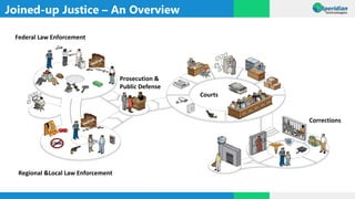 Joined-up Justice – An Overview
Federal Law Enforcement
Regional &Local Law Enforcement
Prosecution &
Public Defense
Courts
Corrections
 