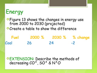 Energy
 Figure13 shows the changes in energy use
  from 2000 to 2030 (projected)
 Create a table to show the difference


   Fuel     2000 %      2030 %      % change
Coal       26          24          -2



 EXTENSION:   Describe the methods of
  decreasing CO², SO² & N²O
 