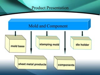 Product Presentation



Mold and Component
 
