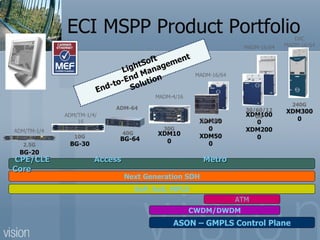 ECI MSPP Product Portfolio CWDM/DWDM Next Generation SDH EoP, EoS, MPLS ATM LightSoft End-to-End Management   Solution DXC MADM-16/64 XDM3000 240G BG-20 ADM/TM-1/4 2.5G CPE/CLE  Access  Metro  Core ASON – GMPLS Control Plane 40G BG-30 ADM/TM-1/4/16 10G XDM1000 XDM2000 MADM-16/64 30/60/120G XDM100 MADM-4/16 30G XDM300 XDM500 MADM-16/64 30/60G ADM-64 BG-64 