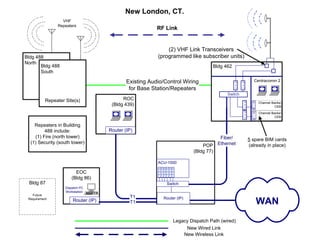 New London, CT.
                  VHF
                Repeaters
                                                          RF Link


                                                              (2) VHF Link Transceivers
Bldg 488                                                  (programmed like subscriber units)
North
       Bldg 488                                                                      Bldg 462
       South

                                              Existing Audio/Control Wiring                     N    N     Centracomm 2
                                                                                                X    X
                                               for Base Station/Repeaters                       U    U

                                                                                            Switch
           Repeater Site(s)                 ROC
                                                                                                     N     B   Channel Banks/
                                       (Bldg 439)                                                    X     I
                                                                                                                         CEB
                                                                                                     U     M
                                                                                                     N
                                                                                                     X
                                                                                                           B   Channel Banks/
                                                                                                           I
                                                                                                     U     M
                                                                                                                         CEB

    Repeaters in Building
         488 include:                 Router (IP)
    (1) Fire (north tower)                                                              Fiber/           5 spare BIM cards
  (1) Security (south tower)                                                           Ethernet
                                                                                 POP                     (already in place)
                                                                             (Bldg 77)

                                                          ACU-1000
                                                          D D DD D D
                         EOC                              S S S S S S
                                                          P P P P P P
                       (Bldg 86)
 Bldg 87                                                       Switch
                    Dispatch PC
                    Workstation
   Future
                                               T1            Router (IP)
 Requirement
                        Router (IP)            T1                                                              WAN
                                                                    Legacy Dispatch Path (wired)
                                                                         New Wired Link
                                                                        New Wireless Link
 