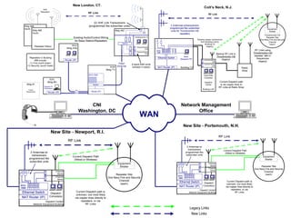 CNI         Network Management
Washington, DC          Office
 
