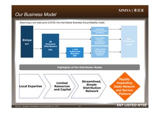 XINIYA | 希尼亚希尼亚希尼亚希尼亚
1,590 outlets
managed by
authorized
retailers
118 outlets
directly
managed by
distributors
2 flagship
outlets operated
by Xiniya
End
Consumers
$100
Xiniya
$27
29
Exclusive
Distributors
$41 1,378
Authorized
Retailers
$50
Our Business ModelOur Business Model
Assuming a unit retail price of $100, the chart below illustrates the profitability model.
11 XNY LISTED NYSESource: Company information as at December 31, 2012
Highlights of the Distributor Model
Local Expertise
Limited
Resources
and Capital
Streamlined,
Simple
Distribution
Network
Rapidly
Expanding
Sales Network
and Service
Platform
$50
 