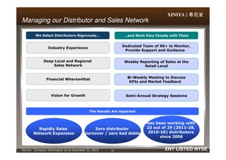 XINIYA | 希尼亚希尼亚希尼亚希尼亚
Industry Experience
Deep Local and Regional
Sales Network
Financial Wherewithal
We Select Distributors Rigorously…
Weekly Reporting of Sales at the
Retail Level
Bi-Weekly Meeting to Discuss
KPIs and Market Feedback
…and Work Very Closely with Them
Dedicated Team of 90+ to Monitor,
Provide Support and Guidance
Managing our Distributor and Sales NetworkManaging our Distributor and Sales Network
12 XNY LISTED NYSE
Financial Wherewithal
Vision for Growth
Rapidly Sales
Network Expansion
Zero distributor
turnover / zero bad debts
The Results Are Apparent
Has been working with
23 out of 29 (2011-28,
2010-26) distributors
since 2006
KPIs and Market Feedback
Semi-Annual Strategy Sessions
Source: Company information as at December 31, 2012
 