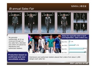 XINIYA | 希尼亚希尼亚希尼亚希尼亚
BiBi--annual Sales Fairannual Sales Fair
13 XNY LISTED NYSE
We generate
substantially all of our
revenues through our
two sales fairs, attended
and orders are placed by
distributors and
authorized retailers.
Sales fair typically held in April
and September, sales orders are:
Distributors and authorized retailers placed their orders from about 1,000
designs each sales fair.
Production based on
confirmed and non-
cancellable orders.
Apr 2011
Sep 2011
Apr 2012
Sep 2012
29%
26%
11%
2%
 
