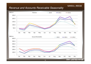 XINIYA | 希尼亚希尼亚希尼亚希尼亚
Revenue and Accounts Receivable SeasonalityRevenue and Accounts Receivable Seasonality
-
50.0
100.0
150.0
200.0
250.0
Jan Feb Mar Apr May Jun Jul Aug Sep Oct Nov Dec
2010 2011 2012RMB mn Revenue
20 XNY LISTED NYSE
Jan Feb Mar Apr May Jun Jul Aug Sep Oct Nov Dec
-
100.0
200.0
300.0
400.0
500.0
600.0
Jan Feb Mar Apr May Jun Jul Aug Sep Oct Nov Dec
2010 2011 2012
RMB mn Account Receivables
 