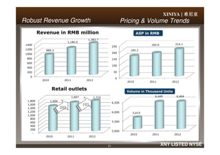 XINIYA | 希尼亚希尼亚希尼亚希尼亚
Robust Revenue GrowthRobust Revenue Growth
0
200
400
600
800
1000
1200
1400
889.3
1,180.0
1,383.7
Revenue in RMB million
0
50
100
150
200
250
160.2
183.0 214.1
ASPASP in RMB
Pricing & Volume TrendsPricing & Volume Trends
21 XNY LISTED NYSE
0
2010 2011 2012
5,000
5,500
6,000
6,500
2010 2011 2012
5,615
6,449 6,464
Volume in Thousand Units
-
200
400
600
800
1,000
1,200
1,400
1,600
1,800
2010 2011 2012
1,404
1,607 1,710
Retail outlets
203
103
0
2010 2011 2012
 