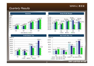 XINIYA | 希尼亚希尼亚希尼亚希尼亚
Quarterly ResultsQuarterly Results
Revenue Gross Profit Margin
122.4 135.6
307.6 333.5
159.3 176.9
361.1
482.8
212.3 220.9
417.9
532.5
0
100
200
300
400
500
600
Q1 Q2 Q3 Q4
2010 2011 2012
RMB
mn
32.5%
31.5%
35.1%
35.9%
34.5%
33.6%
32.4%
34.4%
35.1% 34.3%
34.1%
33.0% 34.5%
32.3%
33.3%
29.0%
30.0%
31.0%
32.0%
33.0%
34.0%
35.0%
36.0%
37.0%
Q1 Q2 Q3 Q4 FY
2010 2011 2012
%
22 XNY LISTED NYSE
Profit Before Tax Net Profit After Tax
2010 2011 2012 2010 2011 2012
36.6 38.8
102.4
110.8
42.9 46.5
94.8
150.0
57.9
28.3
74.8 74.8
-
20.0
40.0
60.0
80.0
100.0
120.0
140.0
160.0
Q1 Q2 Q3 Q4
2010 2011 2012
RMB mn
31.6 34.2
89.5
96.8
32.1 35.4
71.8
112.5
43.2
20.2
56.4 55.6
-
20.0
40.0
60.0
80.0
100.0
120.0
Q1 Q2 Q3 Q4
RMB mn
2010 - tax rate @ 12.6% 2011 - tax rate @ 25%
2012 - tax rate @ 25%
 