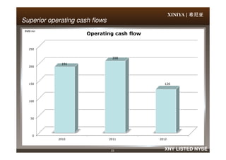 XINIYA | 希尼亚希尼亚希尼亚希尼亚
Superior operating cash flowsSuperior operating cash flows
200
250
191
208
Operating cash flow
RMB mn
23 XNY LISTED NYSE
0
50
100
150
2010 2011 2012
126
 