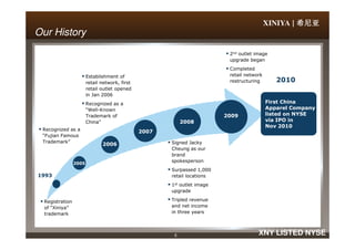 XINIYA | 希尼亚希尼亚希尼亚希尼亚
Our HistoryOur History
Establishment of
retail network, first
retail outlet opened
in Jan 2006
Recognized as a
“Well-Known
Trademark of
China”
2010
2nd outlet image
upgrade began
Completed
retail network
restructuring
First China
Apparel Company
listed on NYSE
via IPO in
Nov 2010
2009
2008
5 XNY LISTED NYSE
Registration
of “Xiniya”
trademark
1993
Recognized as a
“Fujian Famous
Trademark” Signed Jacky
Cheung as our
brand
spokesperson
Surpassed 1,000
retail locations
1st outlet image
upgrade
Tripled revenue
and net income
in three years
Nov 2010
2007
2006
2005
 