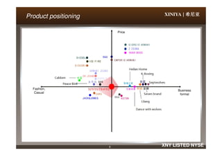 XINIYA | 希尼亚希尼亚希尼亚希尼亚Product positioningProduct positioning
Price
6 XNY LISTED NYSE
Business
formal
Fashion,
Casual
 