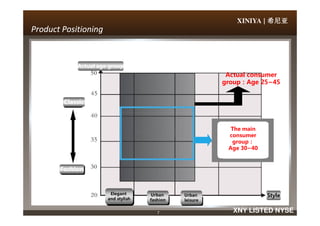 XINIYA | 希尼亚希尼亚希尼亚希尼亚
Product PositioningProduct Positioning
Classic
Actual consumer
group：Age 25~45
Actual age group
7 XNY LISTED NYSE
Fashion
The main
consumer
group：
Age 30~40
StyleElegant
and stylish
Urban
leisure
Urban
fashion
 