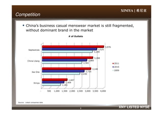 XINIYA | 希尼亚希尼亚希尼亚希尼亚
# of Outlets
CompetitionCompetition
Septwolves
3,249
3,525
3,268
3,976
China’s business casual menswear market is still fragmented,
without dominant brand in the market
8 XNY LISTED NYSE
Source: Listed companies data
- 500 1,000 1,500 2,000 2,500 3,000 3,500 4,000
Xiniya
Joe One
China Lilang
1,181
2,430
2,561
1,404
2,710
2,885
1,607
3,140
3,268
2011
2010
2009
 