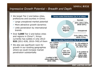 XINIYA | 希尼亚希尼亚希尼亚希尼亚
We target Tier 2 and below cities,
prefectures and counties in China:
Large unexplored market potential
More attractive growth dynamics
Little penetration by international
brands
Over 3,000 Tier 2 and below cities
Tier 2-4
Cities and
Regions
Current
Xiniya outlet Distribution (by # of cities)
71% (2011-74%,
29% (2011-26%,
2010-23%)
Impressive Growth PotentialImpressive Growth Potential –– Breadth and DepthBreadth and Depth
Unexplored
9 XNY LISTED NYSE
10+ outlets
in 4 cities
(2011-12,
2010–8)
and regions in China(1), Xiniya
currently has outlets in only 2012-
933 (2011-838, 2010–749) of them
We also see significant room for
growth in our existing geographies
where we could increase market
penetration substantially
Source: Company information as at December 31, 2012
1 outlet in 587
cities (2011-537,
2010–498)
71% (2011-74%,
2010–77%)
Xiniya outlet Penetration (by # of cities)
6 - 10 outlets in
33 cities (2011-
24, 2010–18)
Tier 2-4
Cities and
Regions
2–5 outlets in
309 cities
(2011-265,
2010–226)
 