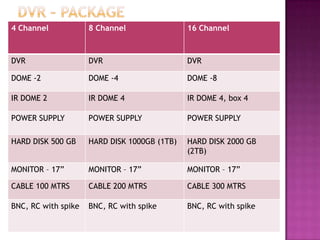4 Channel 8 Channel 16 Channel
DVR DVR DVR
DOME -2 DOME -4 DOME -8
IR DOME 2 IR DOME 4 IR DOME 4, box 4
POWER SUPPLY POWER SUPPLY POWER SUPPLY
HARD DISK 500 GB HARD DISK 1000GB (1TB) HARD DISK 2000 GB
(2TB)
MONITOR – 17” MONITOR – 17” MONITOR – 17”
CABLE 100 MTRS CABLE 200 MTRS CABLE 300 MTRS
BNC, RC with spike BNC, RC with spike BNC, RC with spike
 