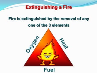 Fuel
Extinguishing a Fire
Fire is extinguished by the removal of any
one of the 3 elements
 