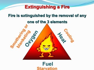 Extinguishing a Fire
Fire is extinguished by the removal of any
one of the 3 elements
Starvation
Fuel
 